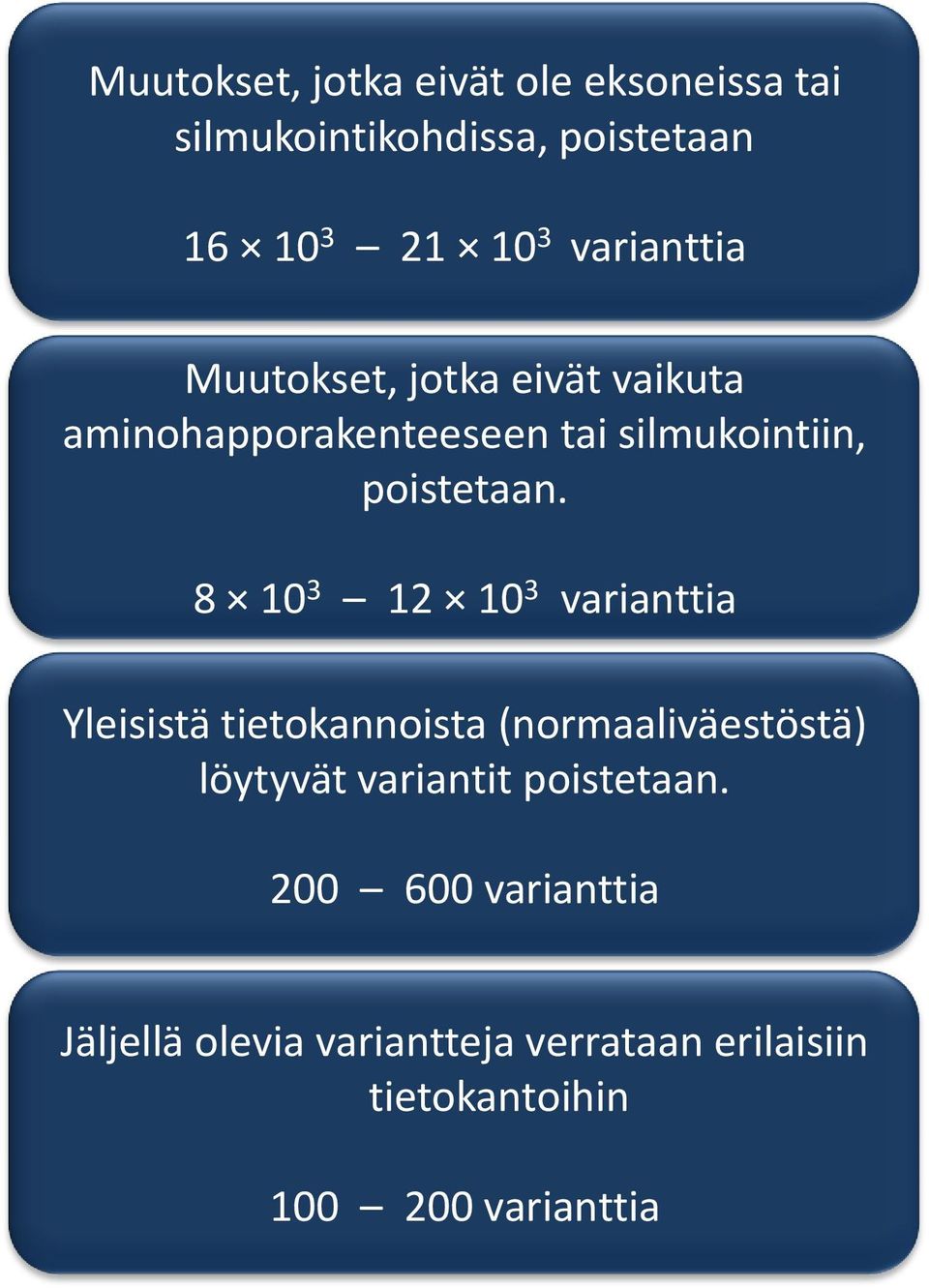 8 10 3 12 10 3 varianttia Yleisistä tietokannoista (normaaliväestöstä) löytyvät variantit