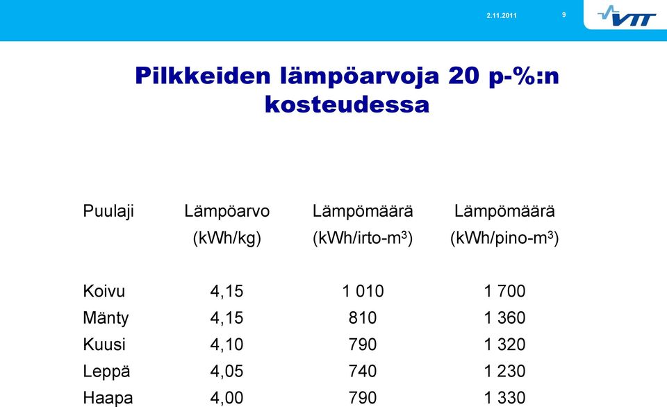 (kwh/pino-m 3 ) Koivu 4,15 1 010 1 700 Mänty 4,15 810 1