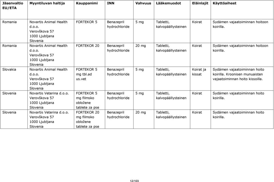 Slovakia Novartis Animal Health d.o.o. Verovškova 57 1000 Ljubljana Slovenia FORTEKOR 5 mg tbl.ad us.vet 5 mg Tabletti, kalvopäällysteinen Koirat ja kissat Sydämen vajaatoiminnan hoito koirilla.