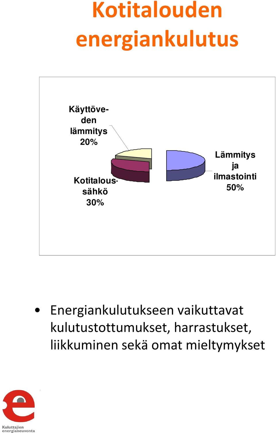 50% Energiankulutukseen vaikuttavat