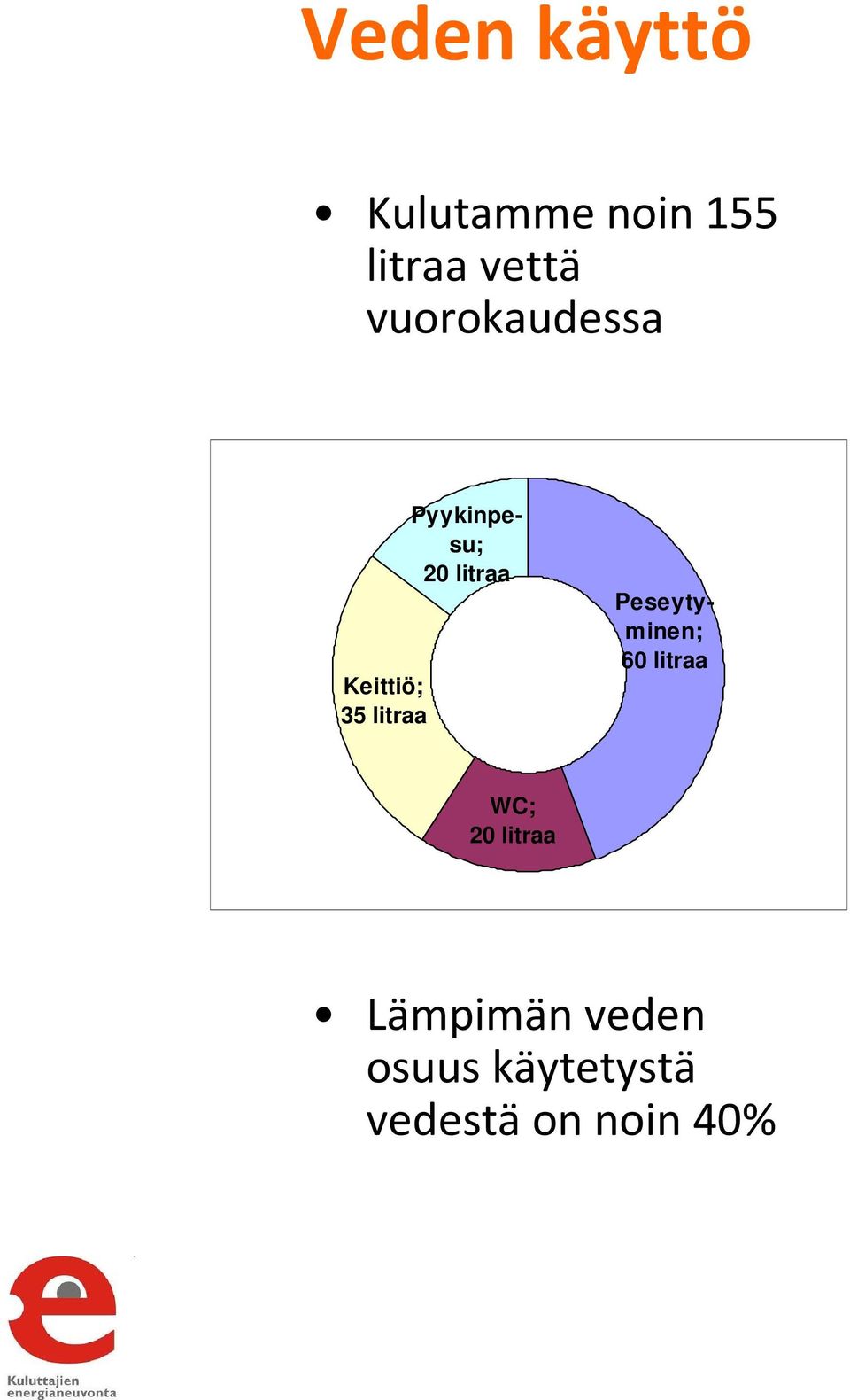 ajaksi ja laske vettä vain tarpeeseen säästät vettä noin 4-5 litraa/kerta VINKKINURKKAUS