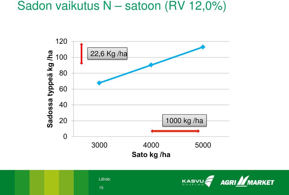 12,0%) 22,6 Kg