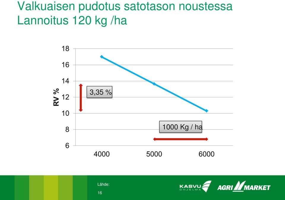 Lannoitus 120 kg /ha