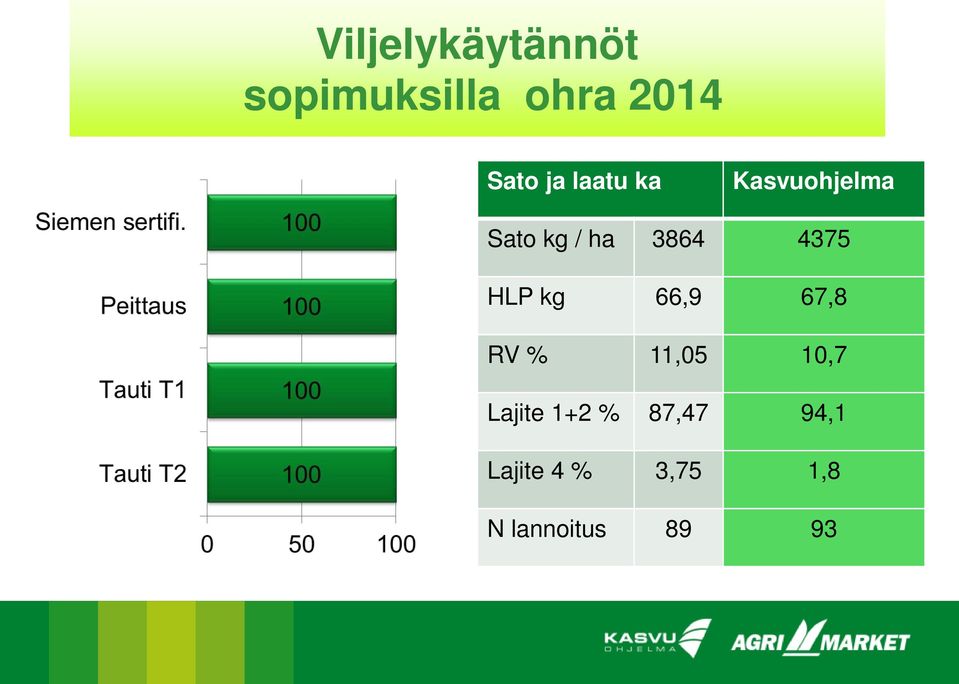 4375 HLP kg 66,9 67,8 RV % 11,05 10,7 Lajite