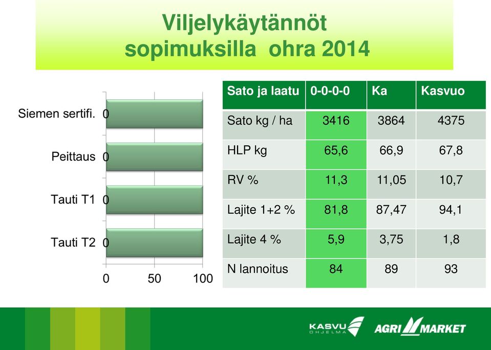 65,6 66,9 67,8 RV % 11,3 11,05 10,7 Lajite 1+2 % 81,8