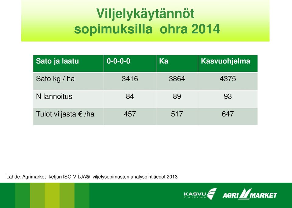 lannoitus 84 89 93 Tulot viljasta /ha 457 517 647 Lähde: