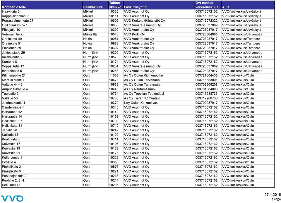 Vuokratalot Oy 003723037017 VVO-kotikeskus/Jyväskylä Veteraanitie 7 Mäntsälä 10045 VVO Kodit Oy 003723364085 VVO-kotikeskus/Järvenpää Orelinkatu 49 Nokia 10981 VVO Vuokratalot Oy 003723037017