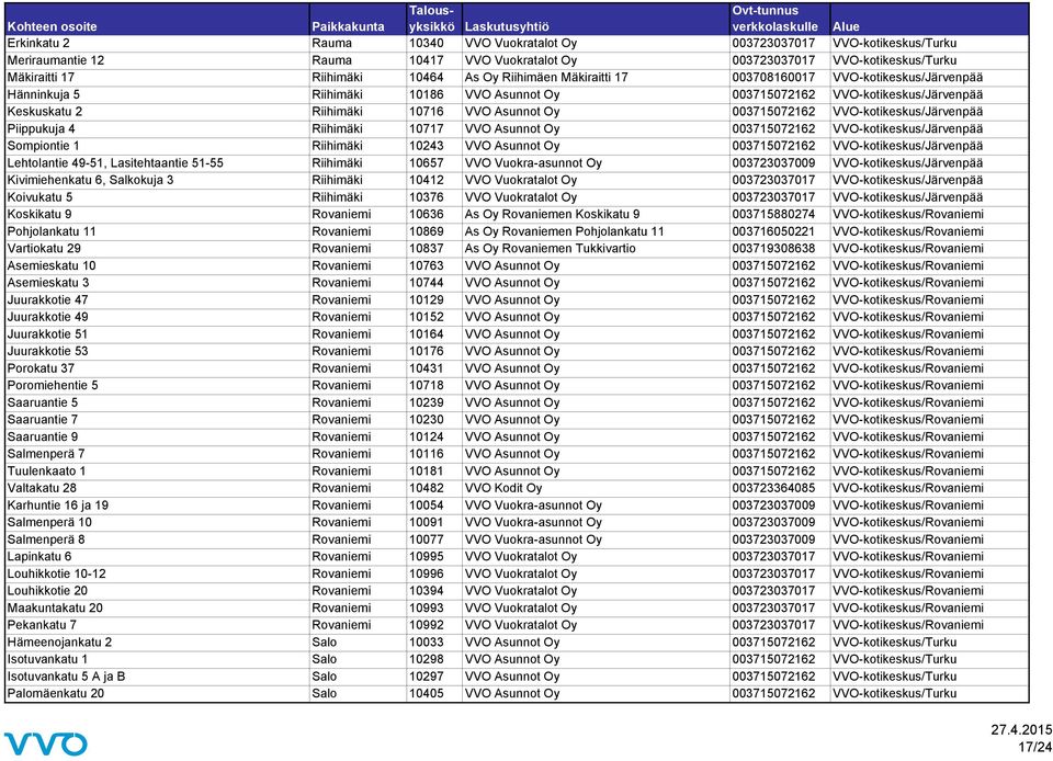 003715072162 VVO-kotikeskus/Järvenpää Piippukuja 4 Riihimäki 10717 VVO Asunnot Oy 003715072162 VVO-kotikeskus/Järvenpää Sompiontie 1 Riihimäki 10243 VVO Asunnot Oy 003715072162