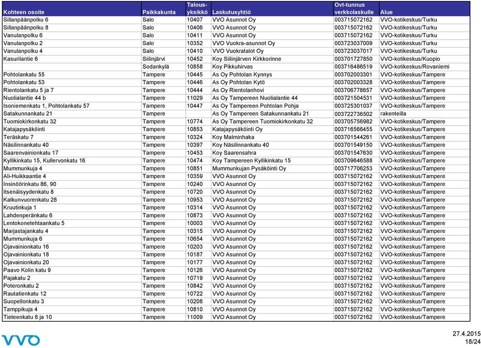 Kasurilantie 6 Siilinjärvi 10452 Koy Siilinjärven Kirkkorinne 003701727850 VVO-kotikeskus/Kuopio Sodankylä 10858 Koy Pikkuhirvas 003716486519 VVO-kotikeskus/Rovaniemi Pohtolankatu 55 Tampere 10445 As