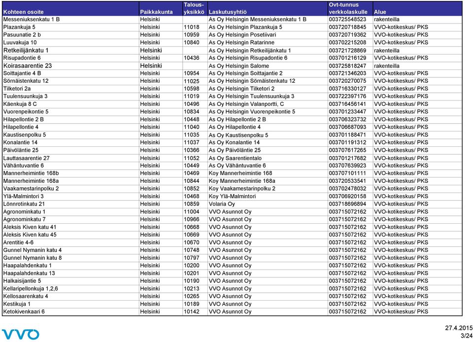 Helsingin Retkeilijänkatu 1 003721728869 rakenteilla Risupadontie 6 Helsinki 10436 As Oy Helsingin Risupadontie 6 003701216129 VVO-kotikeskus/ PKS Koirasaarentie 23 Helsinki As Oy Helsingin Salome