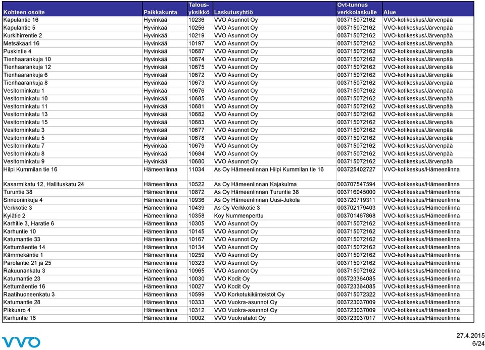 VVO-kotikeskus/Järvenpää Tienhaarankuja 10 Hyvinkää 10674 VVO Asunnot Oy 003715072162 VVO-kotikeskus/Järvenpää Tienhaarankuja 12 Hyvinkää 10675 VVO Asunnot Oy 003715072162 VVO-kotikeskus/Järvenpää