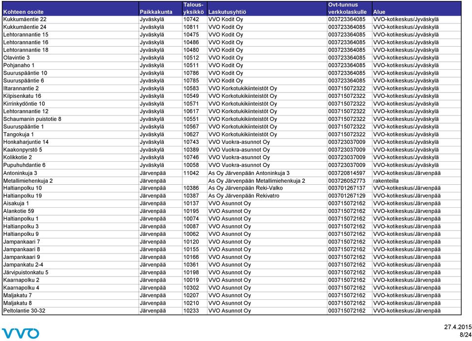 VVO-kotikeskus/Jyväskylä Olavintie 3 Jyväskylä 10512 VVO Kodit Oy 003723364085 VVO-kotikeskus/Jyväskylä Pohjanaho 1 Jyväskylä 10511 VVO Kodit Oy 003723364085 VVO-kotikeskus/Jyväskylä Suuruspääntie 10
