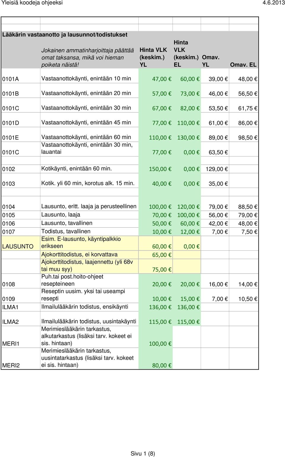 0101D Vastaanottokäynti, enintään 45 min 77,00 110,00 61,00 86,00 0101E Vastaanottokäynti, enintään 60 min 110,00 130,00 89,00 98,50 Vastaanottokäynti, enintään 30 min, 0101C lauantai 77,00 0,00