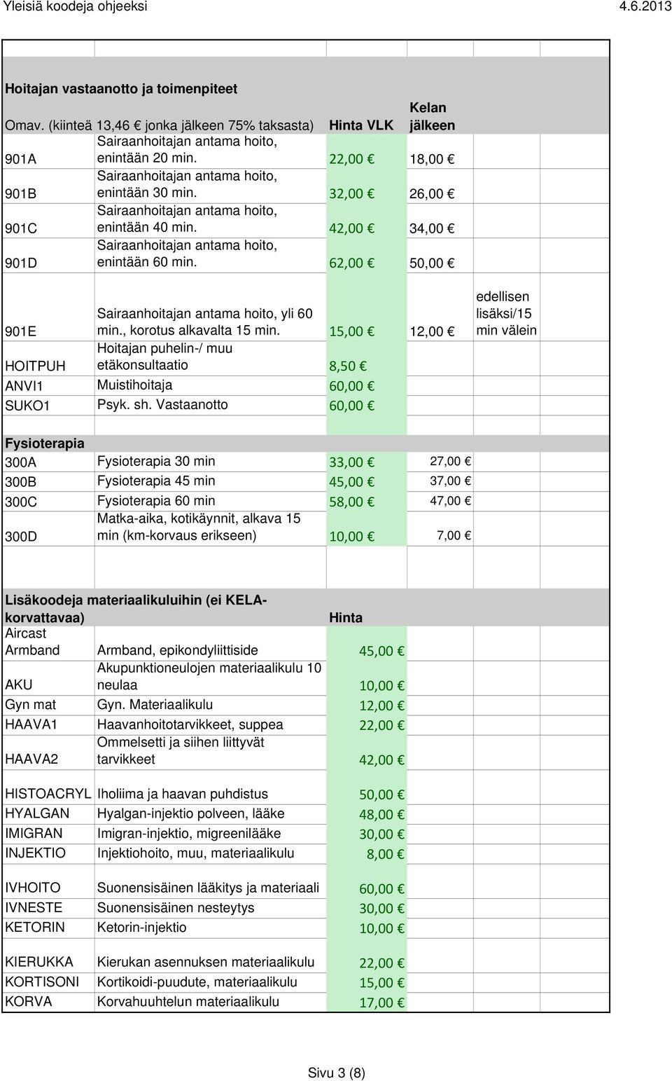 62,00 50,00 901E Sairaanhoitajan antama hoito, yli 60 min., korotus alkavalta 15 min. 15,00 12,00 Hoitajan puhelin-/ muu HOITPUH etäkonsultaatio 8,50 ANVI1 Muistihoitaja 60,00 SUKO1 Psyk. sh.