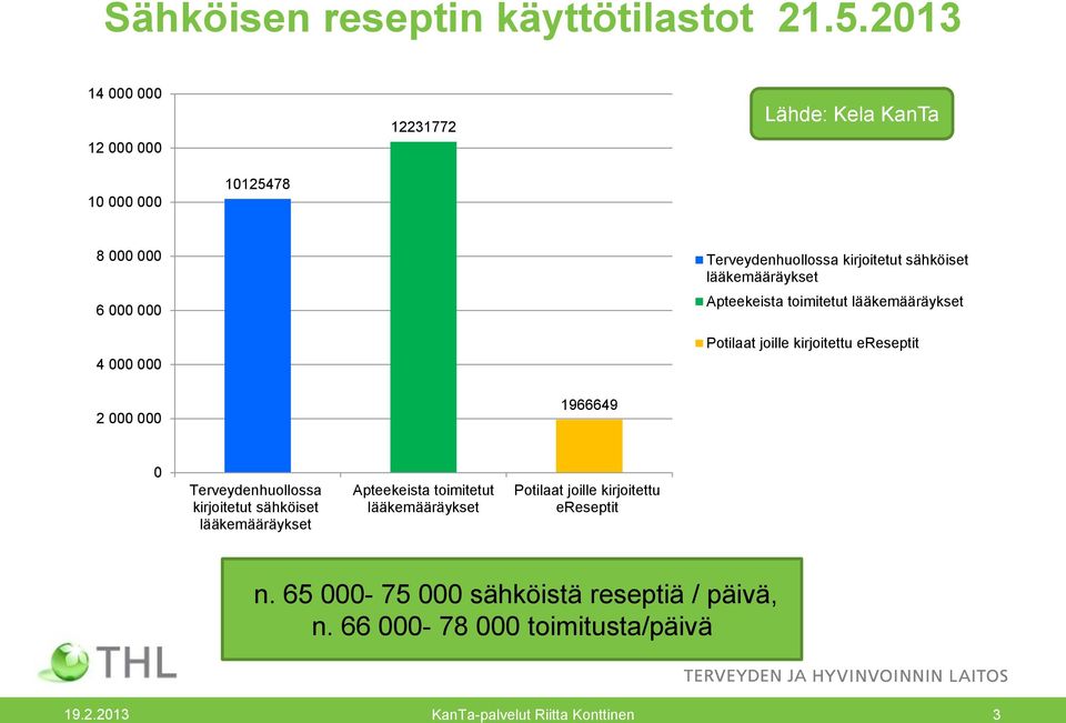 sähköiset lääkemääräykset Apteekeista toimitetut lääkemääräykset Potilaat joille kirjoitettu ereseptit 2 000 000 1966649 0