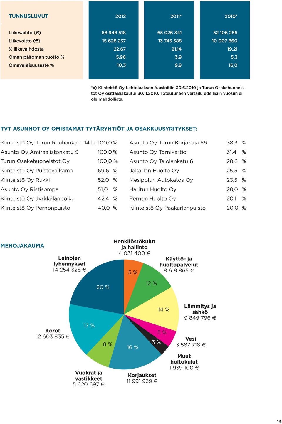 TVT ASUNNOT OY OMISTAMAT TYTÄRYHTIÖT JA OSAKKUUSYRITYKSET: Kiinteistö Oy Turun Rauhankatu 14 b 100,0 % Asunto Oy Amiraalistonkatu 9 100,0 % Turun Osakehuoneistot Oy 100,0 % Kiinteistö Oy