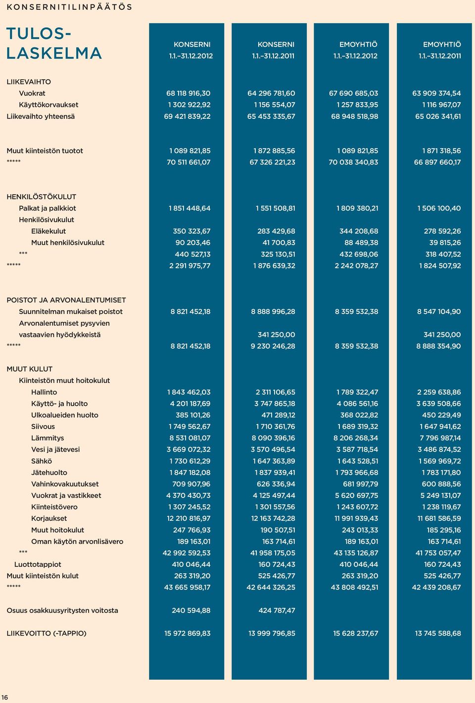 Liikevaihto yhteensä 69 421 839,22 65 453 335,67 68 948 518,98 65 026 341,61 Muut kiinteistön tuotot 1 089 821,85 1 872 885,56 1 089 821,85 1 871 318,56 ***** 70 511 661,07 67 326 221,23 70 038