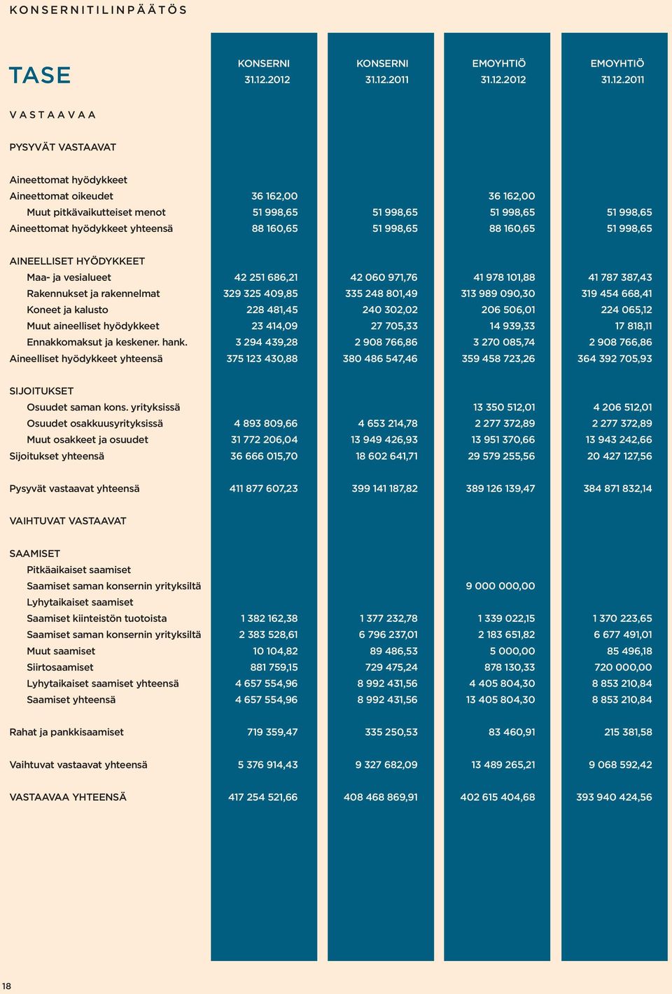 998,65 Aineettomat hyödykkeet yhteensä 88 160,65 51 998,65 88 160,65 51 998,65 AINEELLISET HYÖDYKKEET Maa- ja vesialueet 42 251 686,21 42 060 971,76 41 978 101,88 41 787 387,43 Rakennukset ja