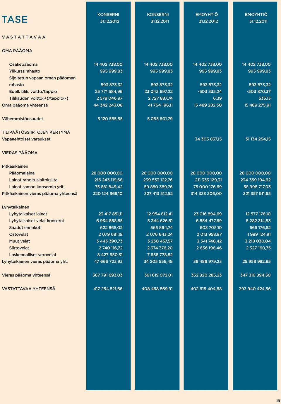 Sijoitetun vapaan oman pääoman rahasto 593 873,32 593 873,32 593 873,32 593 873,32 Edell. tilik.