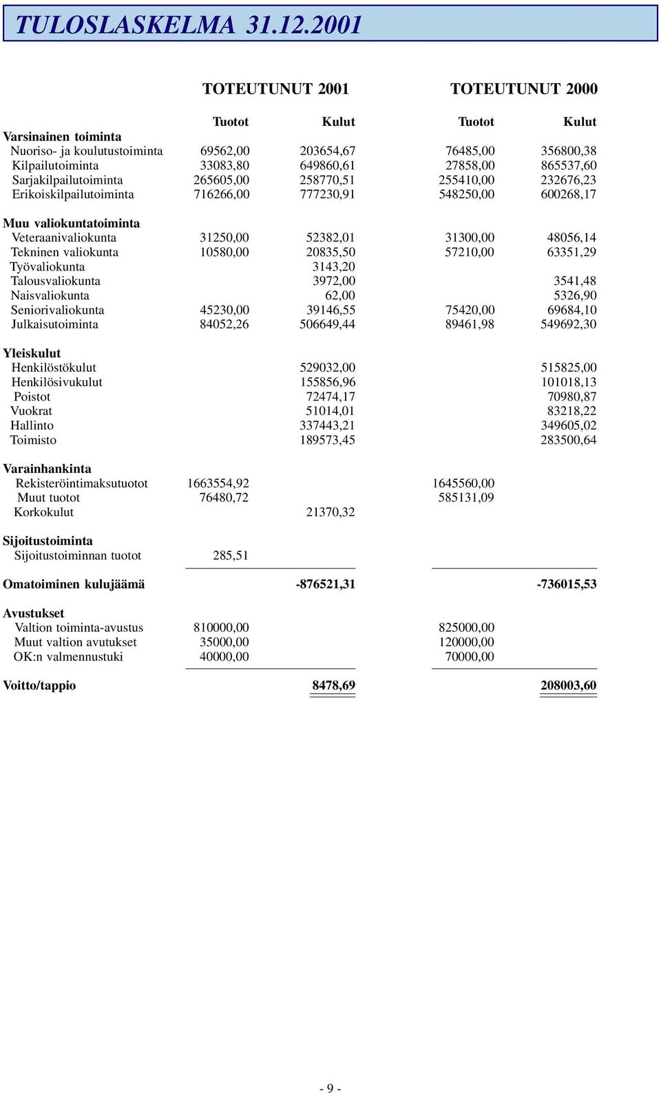 865537,60 Sarjakilpailutoiminta 265605,00 258770,51 255410,00 232676,23 Erikoiskilpailutoiminta 716266,00 777230,91 548250,00 600268,17 Muu valiokuntatoiminta Veteraanivaliokunta 31250,00 52382,01