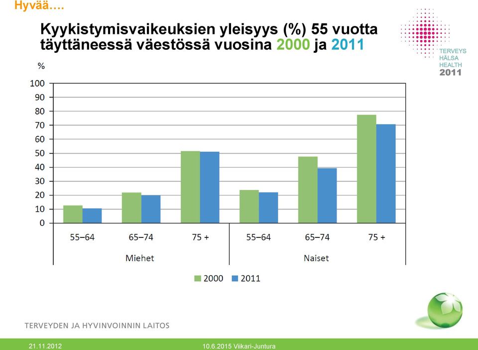 yleisyys (%) 55 vuotta