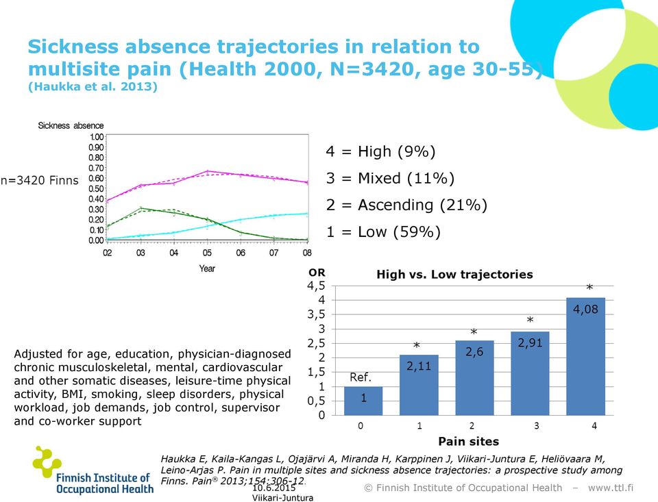 diseases, leisure-time physical activity, BMI, smoking, sleep disorders, physical workload, job demands, job control, supervisor and co-worker support Haukka E, Kaila-Kangas L, Ojajärvi