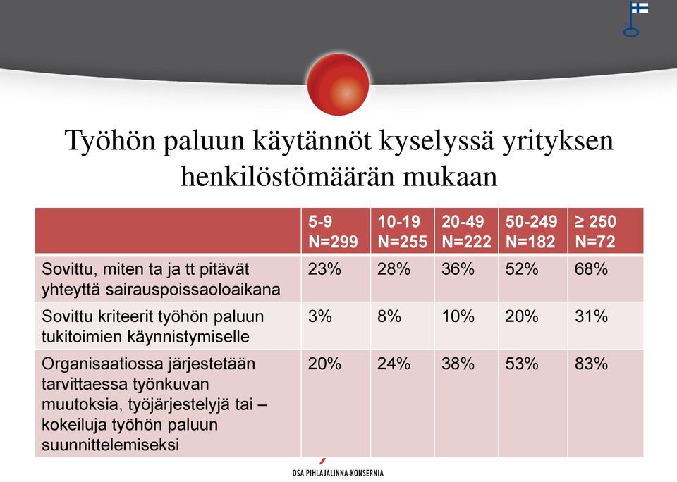 Organisaatiossa järjestetään tarvittaessa työnkuvan muutoksia, työjärjestelyjä tai kokeiluja työhön paluun