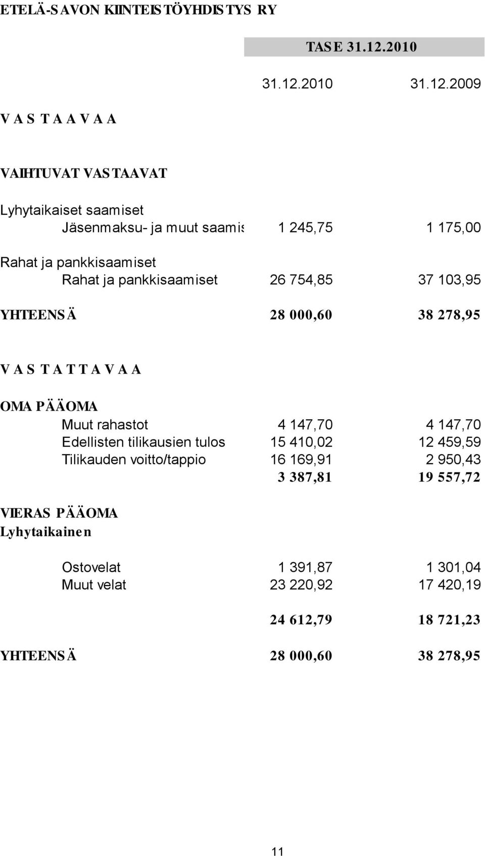 2009 V A S T A A V A A VAIHTUVAT VAS TAAVAT Lyhytaikaiset saamiset Jäsenmaksu- ja muut saamiset 1 245,75 1 175,00 Rahat ja pankkisaamiset Rahat ja