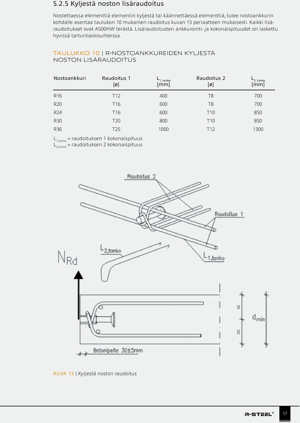 Taulukko 10 R-nostoAnkkureiden KYLJESTÄ noston lisäraudoitus Nostoankkuri Raudoitus 1 L 1, tanko Raudoitus 2 L 2, tanko [ø] [mm] [ø] [mm] R16 T12 400 T8 700 R20 T16 600 T8 700