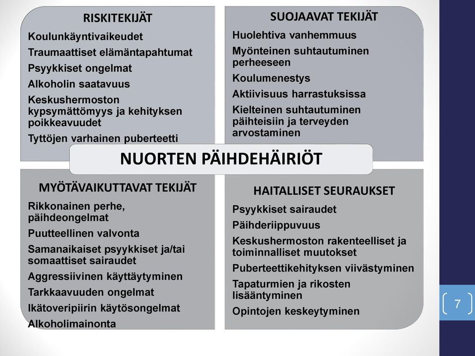 PÄIHDEHÄIRIÖT MYÖTÄVAIKUTTAVAT TEKIJÄT Rikkonainen perhe, päihdeongelmat Puutteellinen valvonta Samanaikaiset psyykkiset ja/tai somaattiset sairaudet Aggressiivinen käyttäytyminen Tarkkaavuuden