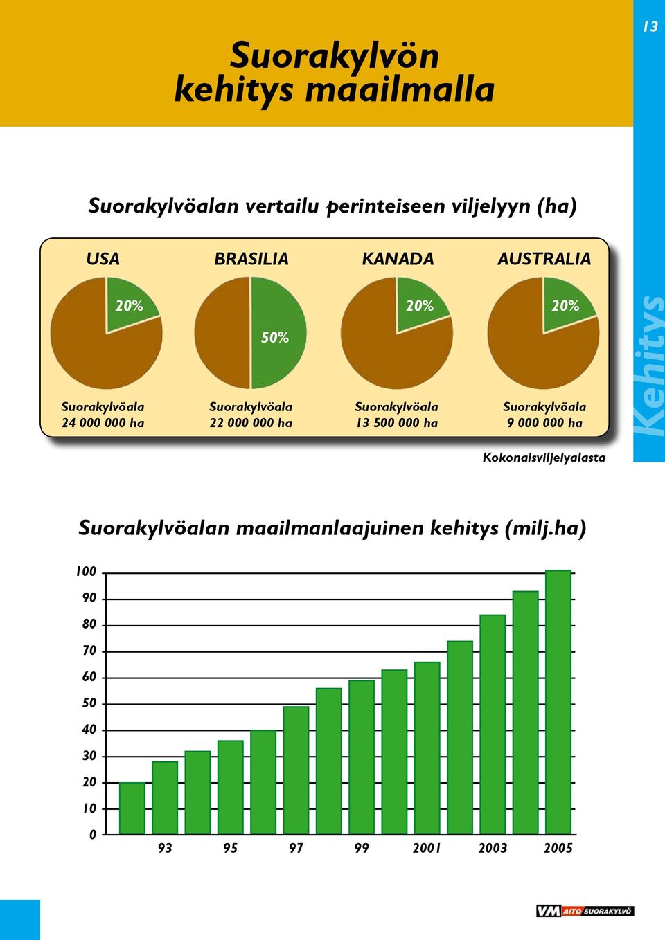 Suorakylvöala 13 500 000 ha Suorakylvöala 9 000 000 ha Kehitys Kokonaisviljelyalasta