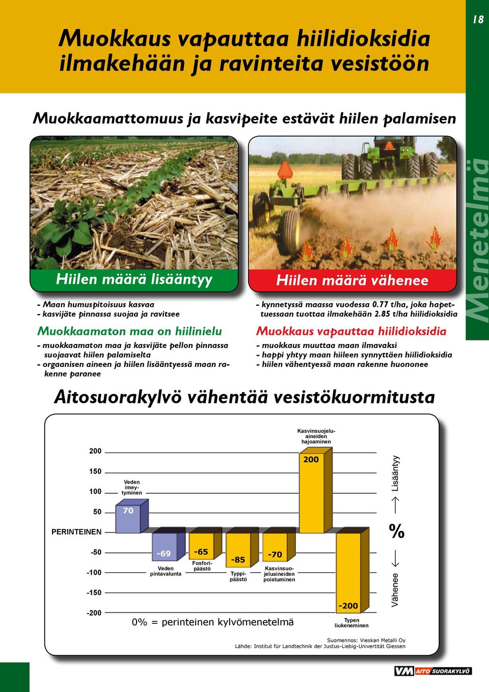 Hiilen määrä vähenee - kynnetyssä maassa vuodessa 0.77 t/ha, joka hapettuessaan tuottaa ilmakehään 2.