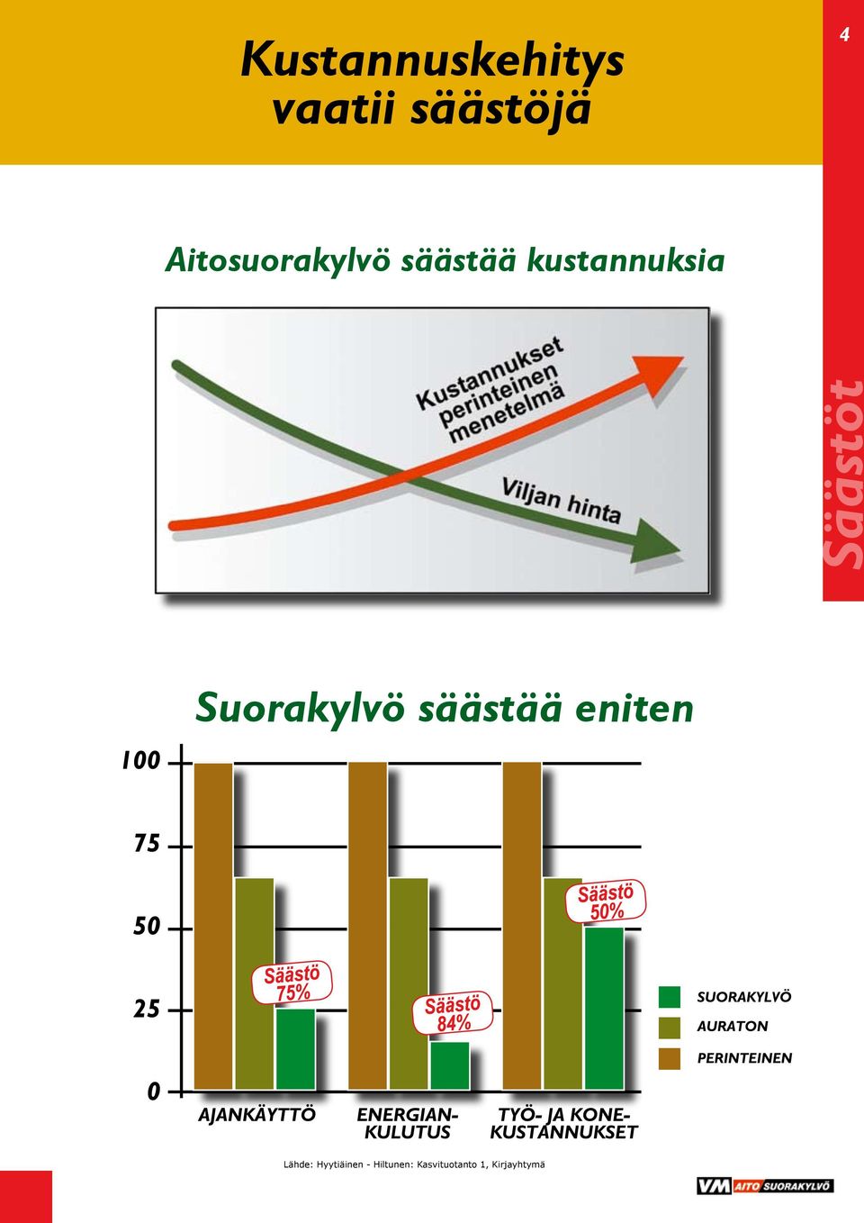 Säästöt Suorakylvö säästää eniten Lähde: