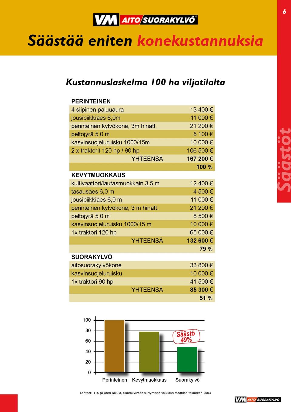 500 jousipiikkiäes 6,0 m 11 000 perinteinen kylvökone, 3 m hinatt.