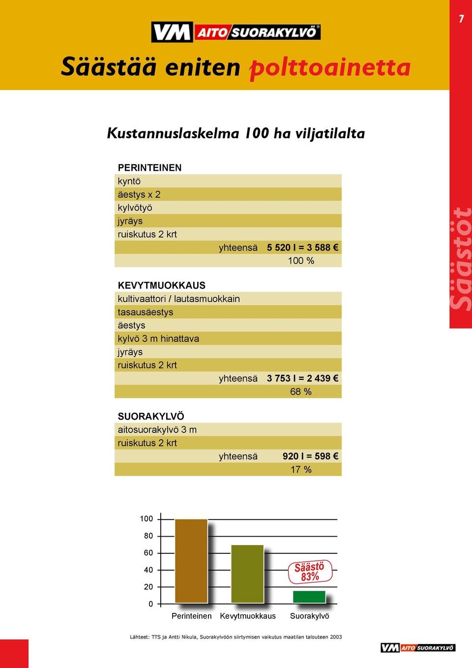 ruiskutus 2 krt yhteensä 3 753 l = 2 439 68 % Säästöt SUORAKYLVÖ aitosuorakylvö 3 m ruiskutus 2 krt yhteensä 920 l = 598 17 % 100