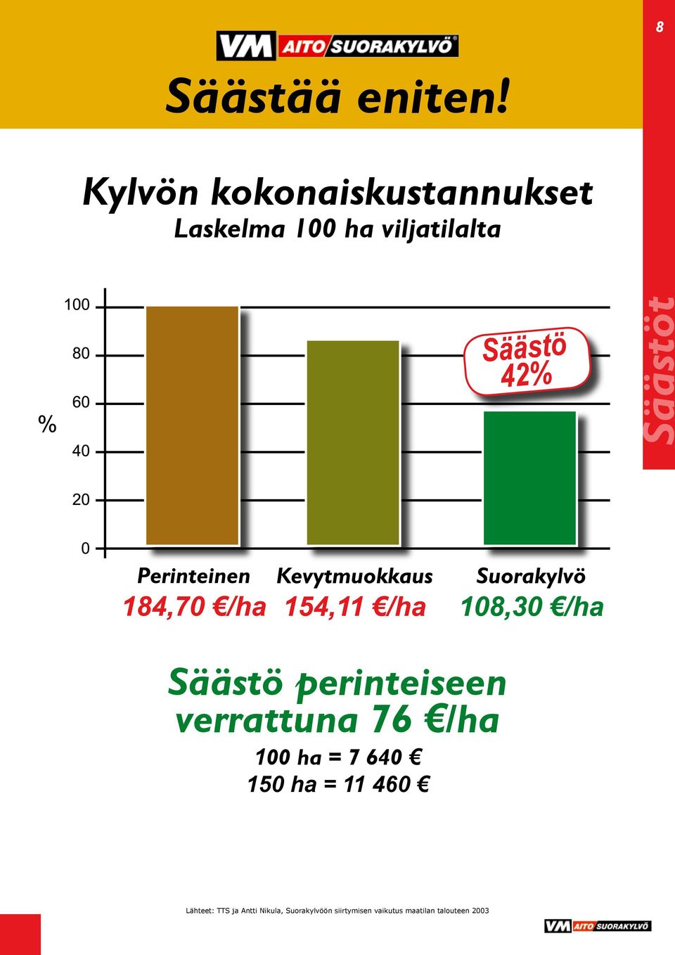 Säästöt Säästö perinteiseen verrattuna 76 /ha 100 ha = 7