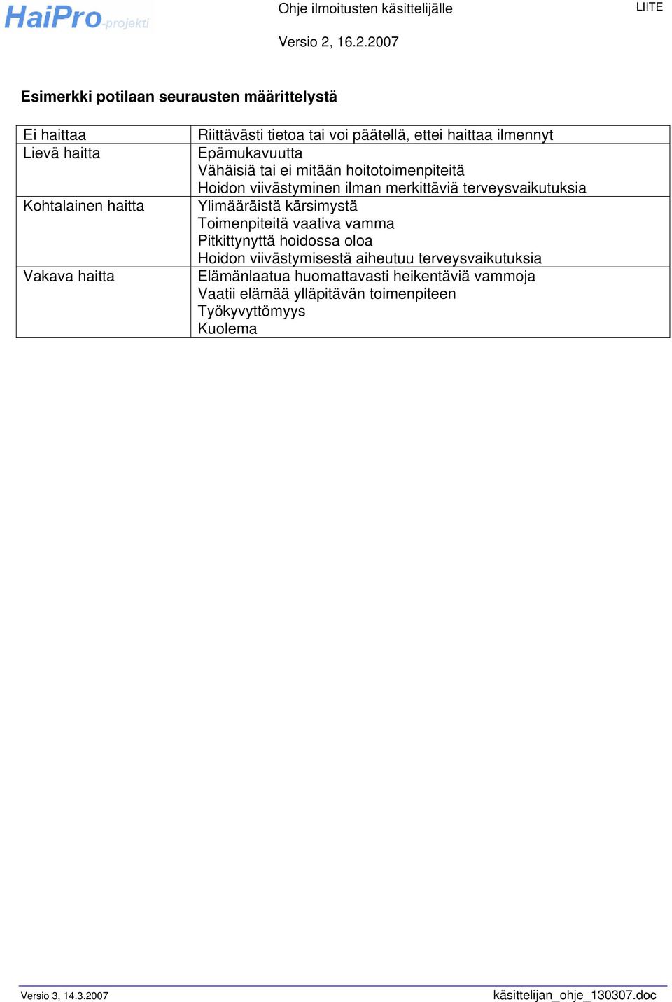päätellä, ettei haittaa ilmennyt Epämukavuutta Vähäisiä tai ei mitään hoitotoimenpiteitä Hoidon viivästyminen ilman merkittäviä