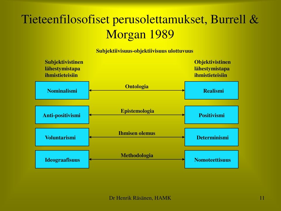 Nominalismi Ontologia Objektivistinen lähestymistapa ihmistieteisiin Realismi