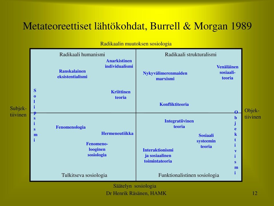 Objektiivinen Fenomenolooginen sosiologia Tulkitseva sosiologia Kriittinen teoria Hermeneutiikka Interaktionismi ja sosiaalinen toimintateoria