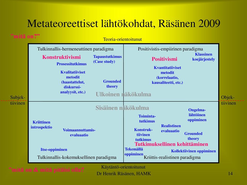 (haastattelut, diskurssianalyysit, etc.