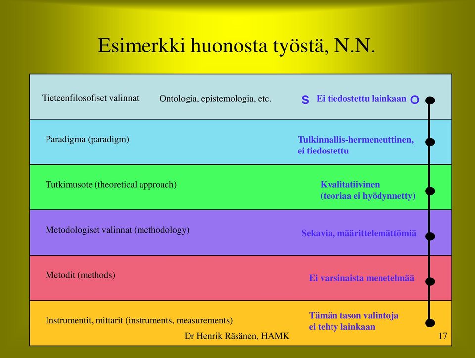 (theoretical approach) Kvalitatiivinen (teoriaa ei hyödynnetty) Metodologiset valinnat (methodology) Sekavia,
