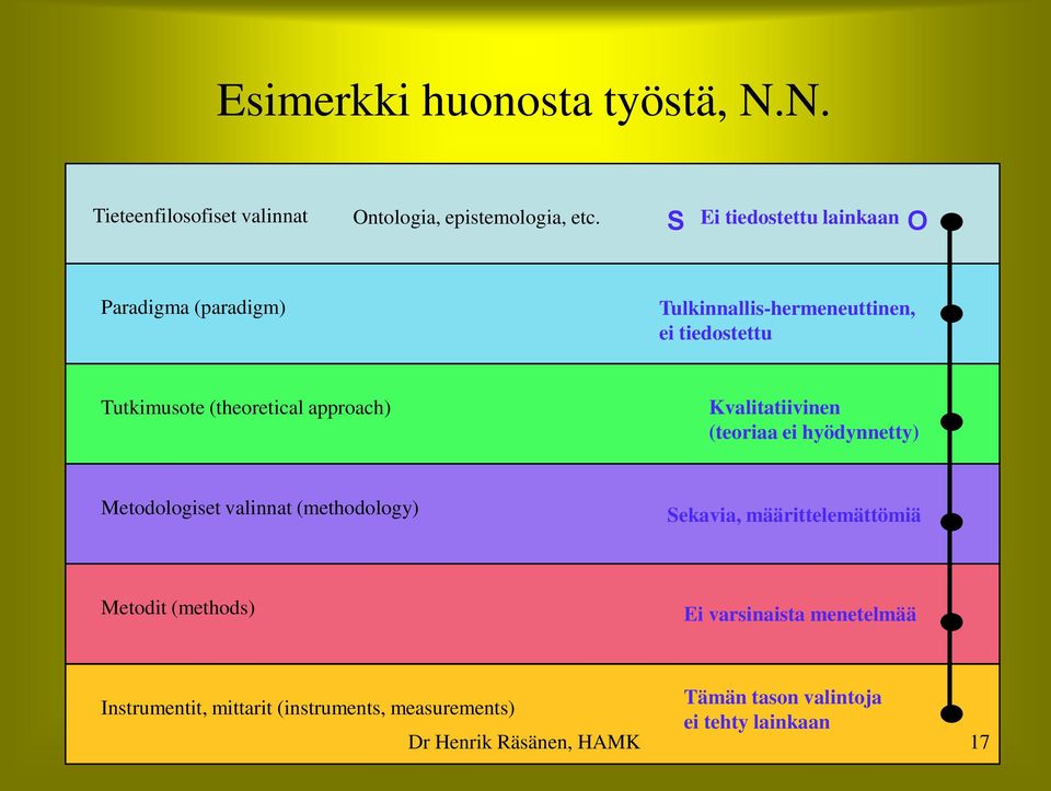 (theoretical approach) Kvalitatiivinen (teoriaa ei hyödynnetty) Metodologiset valinnat (methodology) Sekavia,