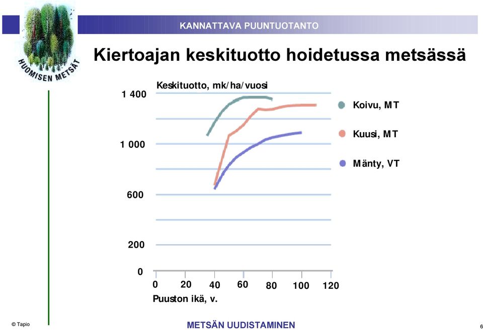 Kuusi, MT Mänty, VT 600 200 0 0 20 40 60 80