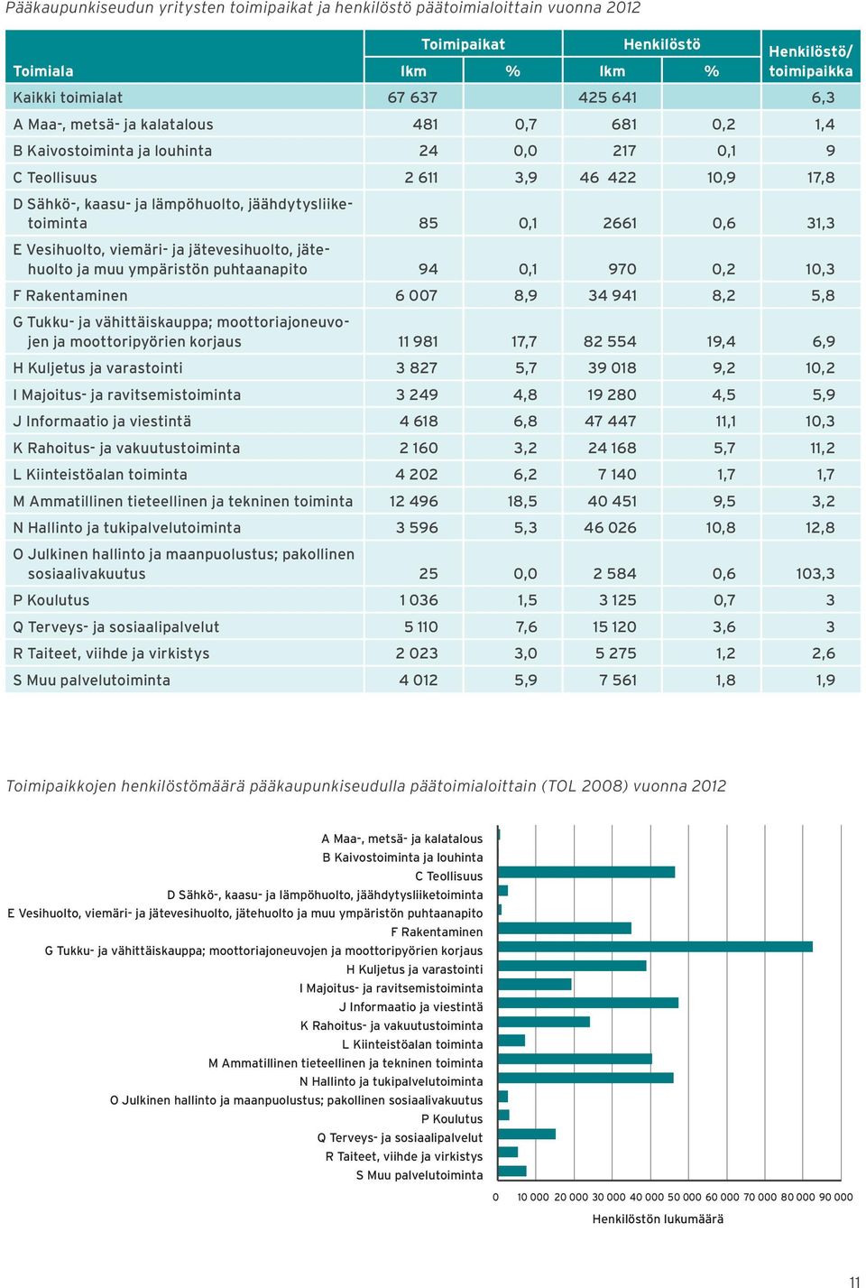 31,3 E Vesihuolto, viemäri- ja jätevesihuolto, jätehuolto ja muu ympäristön puhtaanapito 94 0,1 970 0,2 10,3 F Rakentaminen 6 007 8,9 34 941 8,2 5,8 G Tukku- ja vähittäiskauppa; moottoriajoneuvojen