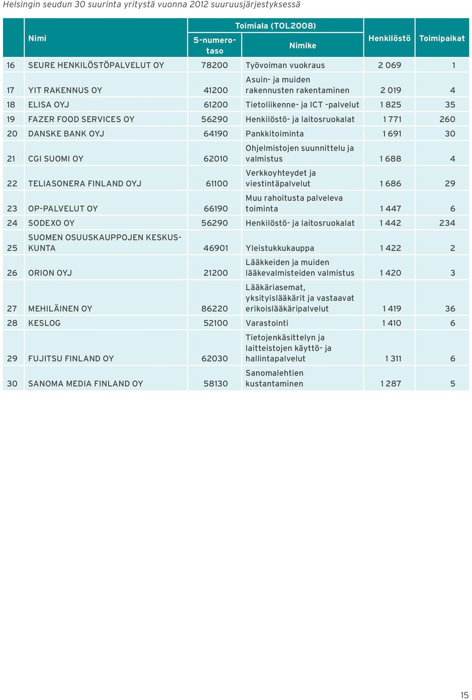 laitosruokalat 1 771 260 20 DANSKE BANK OYJ 64190 Pankkitoiminta 1 691 30 21 CGI SUOMI OY 62010 22 TELIASONERA FINLAND OYJ 61100 23 OP-PALVELUT OY 66190 Ohjelmistojen suunnittelu ja valmistus 1 688 4