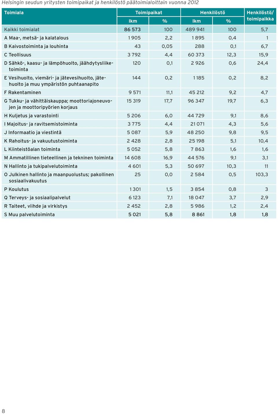 Vesihuolto, viemäri- ja jätevesihuolto, jätehuolto ja muu ympäristön puhtaanapito 120 0,1 2 926 0,6 24,4 144 0,2 1 185 0,2 8,2 F Rakentaminen 9 571 11,1 45 212 9,2 4,7 G Tukku- ja vähittäiskauppa;