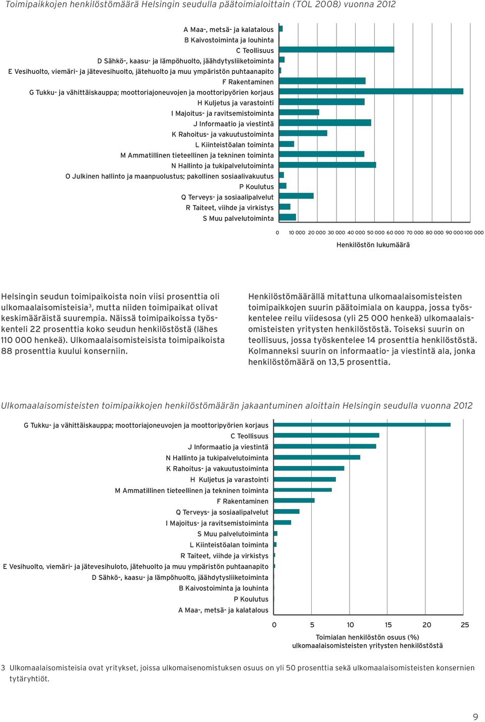 Kuljetus ja varastointi I Majoitus- ja ravitsemistoiminta J Informaatio ja viestintä K Rahoitus- ja vakuutustoiminta L Kiinteistöalan toiminta M Ammatillinen tieteellinen ja tekninen toiminta N