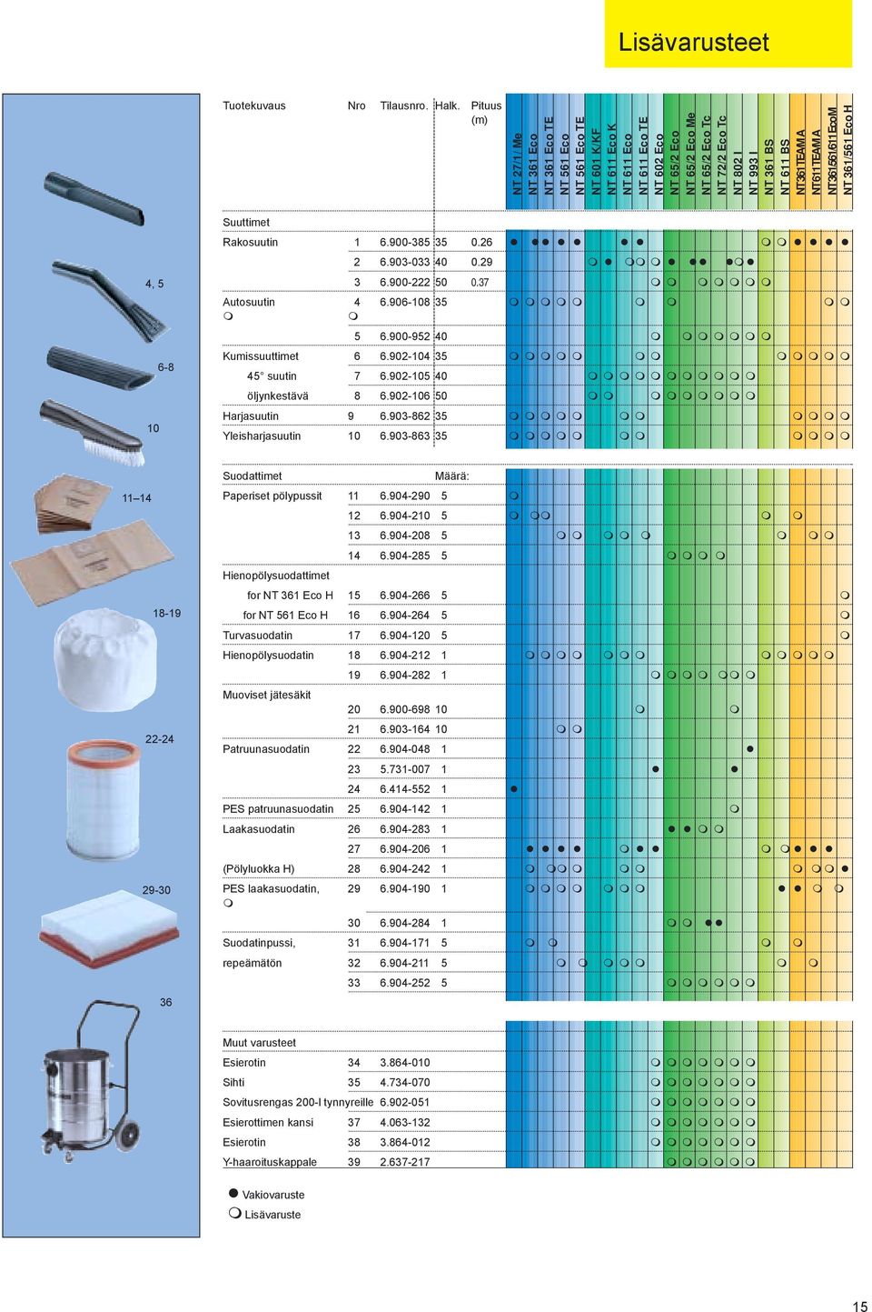 NT 993 I NT 361 BS NT 611 BS NT 361 TEA/M A NT 611 TEA/M A NT 361/561/611 Eco M NT 361/561 Eco H 4, 5 10 6-8 Suuttimet Rakosuutin 1 6.900-385 35 0.26!!!!!!! # #!!!! 2 6.903-033 40 0.29 #! ## #!!!!#! 3 6.