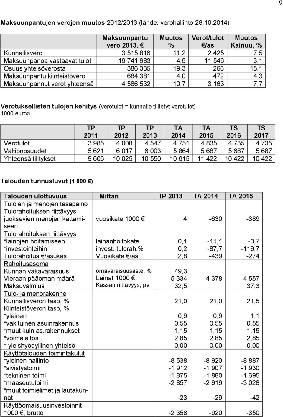 5, Maksuunpanu kiineisövero 684 38 4,0 47 4,3 Maksuunpannu vero yheensä 4 586 53 0,7 3 63 7,7 Verouksellisen ulojen kehiys (veroulo = kunnalle iliey veroulo) 000 euroa TP 0 TP 0 TP 03 TA 04 TA 05 TS