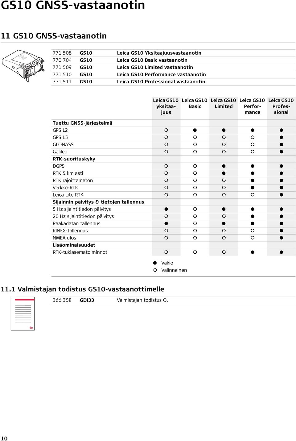 GNSS-järjestelmä GPS L2 GPS L5 GLONASS Galileo RTK-suorituskyky DGPS RTK 5 km asti RTK rajoittamaton Verkko-RTK Leica Lite RTK Sijainnin päivitys & tietojen tallennus 5 Hz sijaintitiedon päivitys 20